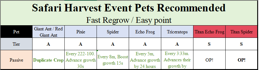 safari event best pets to crop fast regrow